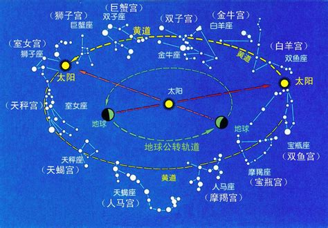 黃道 意思|黄道（天文学术语）